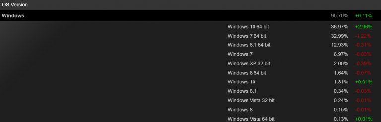 Windows 10 is now most popular OS for Steam gamers