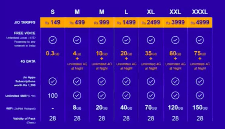 Reliance Jio with cheapest 4G data plans in world Launched in India