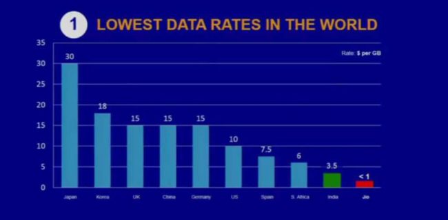 Lowest-Data-in-World