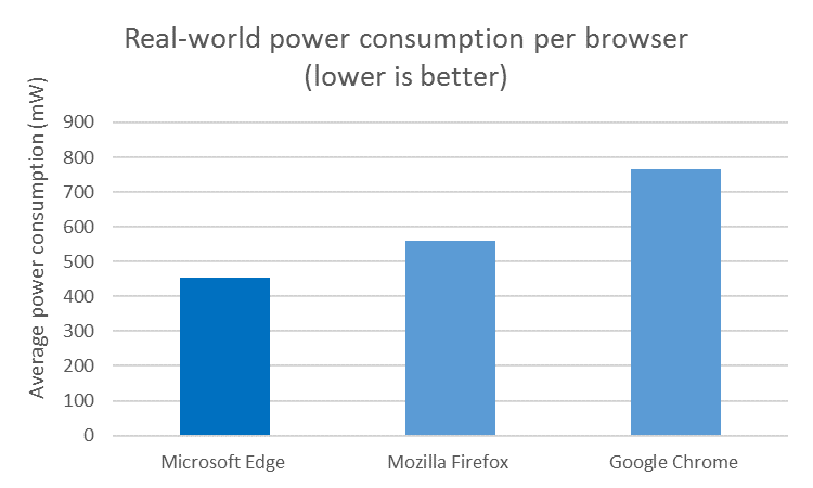 Edge is still the best battery saving browser claims Microsoft