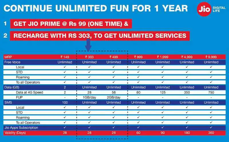 Jio latest Prime member Plan 149, 303, 499, 999, 1999, 4999 and 9999 details