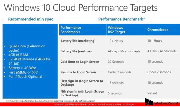 Windows 10 Cloud minimum specs for ‘Cloudbook’ revealed